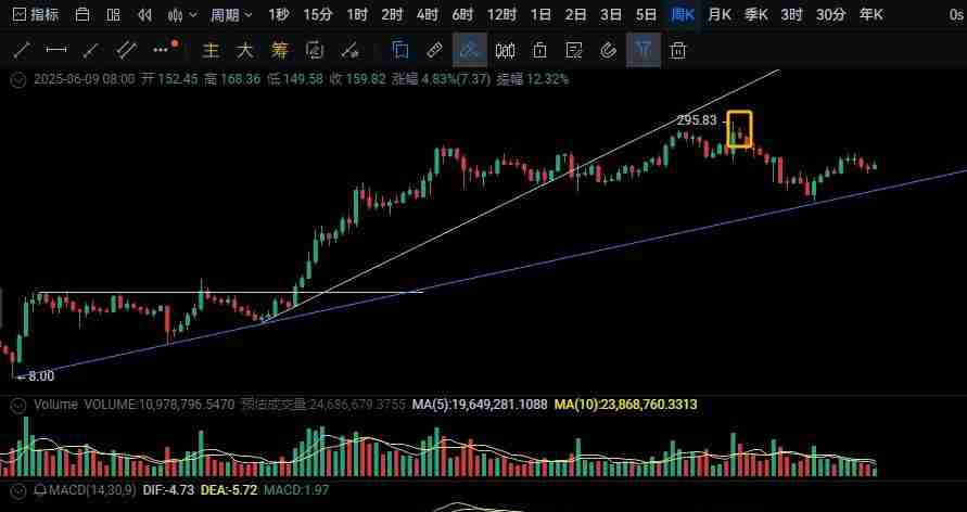 2025年SOL适合长期持有吗?SOL还会突破300美金历史新高吗?
